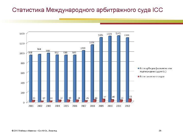 Статистика Международного арбитражного суда ICC © 2013 Бейкер и Макензи – Си-Ай-Эс, Лимитед 28