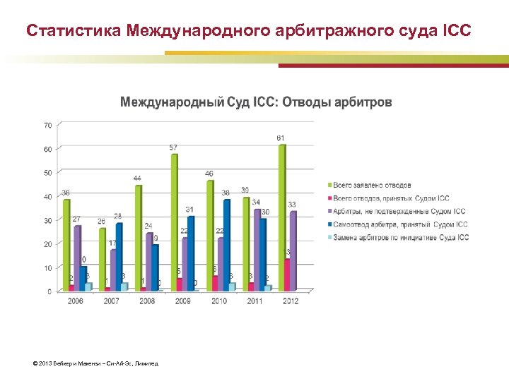 Статистика Международного арбитражного суда ICC © 2013 Бейкер и Макензи – Си-Ай-Эс, Лимитед 