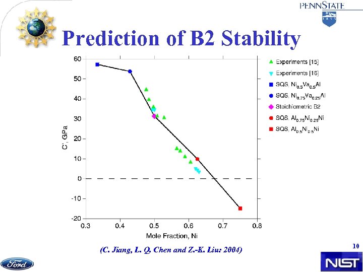 Prediction of B 2 Stability (C. Jiang, L. Q. Chen and Z. -K. Liu: