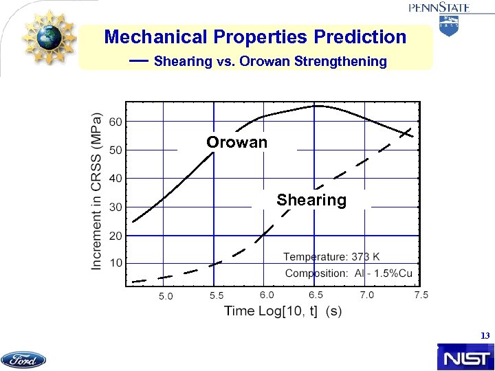 Mechanical Properties Prediction — Shearing vs. Orowan Strengthening Orowan Shearing Increment in CRSS from