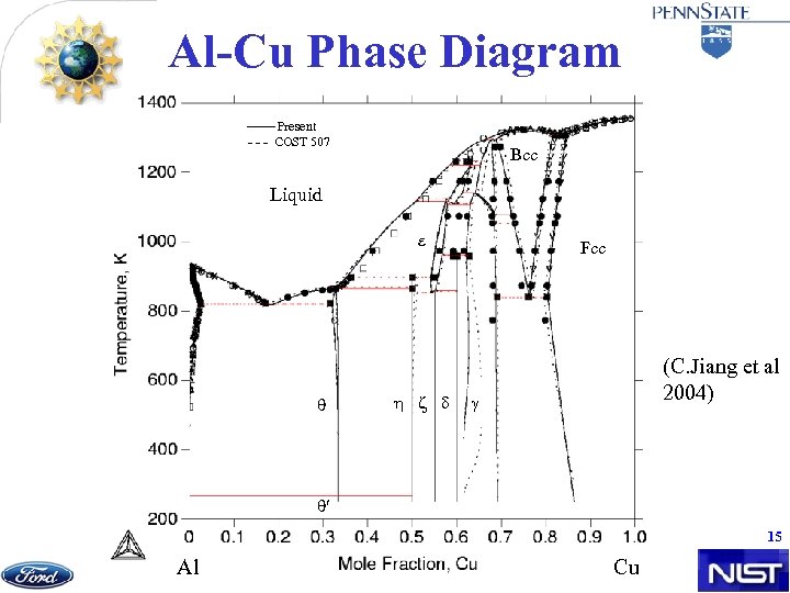 Al-Cu Phase Diagram Present - - - COST 507 Bcc Liquid Fcc (C. Jiang