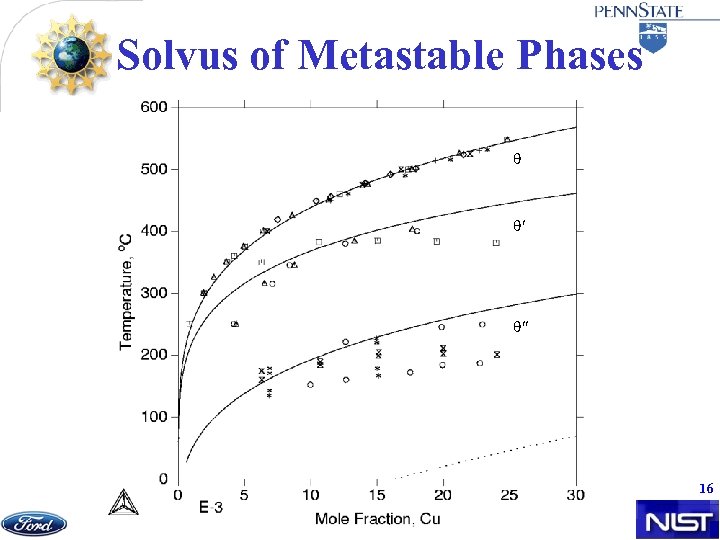 Solvus of Metastable Phases 16 