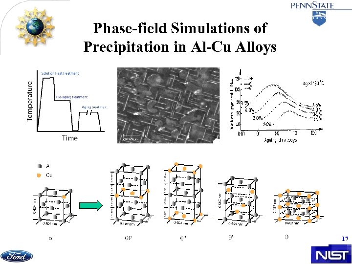 Phase-field Simulations of Precipitation in Al-Cu Alloys 17 