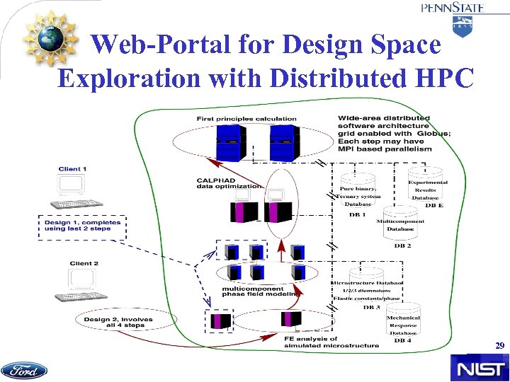 Web-Portal for Design Space Exploration with Distributed HPC 29 