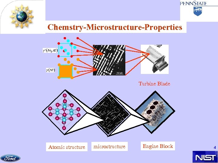 Chemstry-Microstructure-Properties Turbine Blade Atomic structure microstructure Engine Block 4 