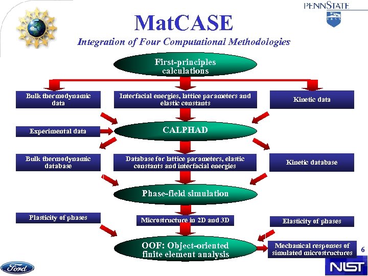 Mat. CASE Integration of Four Computational Methodologies First-principles calculations Bulk thermodynamic data Interfacial energies,