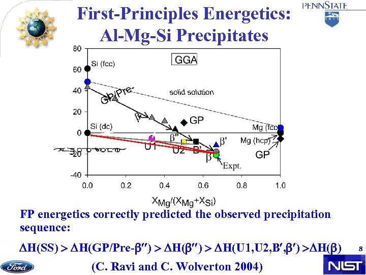 First-Principles Energetics: Al-Mg-Si Precipitates FP energetics correctly predicted the observed precipitation sequence: H(SS) H(GP/Pre-