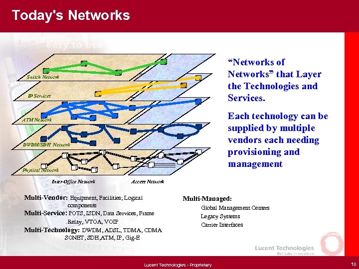 Today's Networks “Networks of Networks” that Layer the Technologies and Services. Switch Network IP