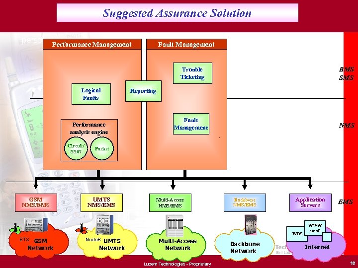 Suggested Assurance Solution Performance Management Fault Management Trouble Ticketing Logical Faults Performance analysis engine