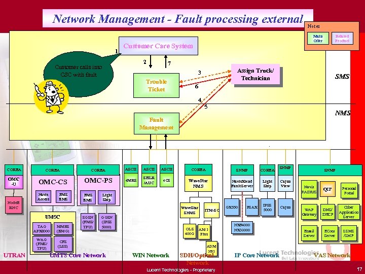 Network Management - Fault processing external 1 Main Offer Customer Care System 2 Customer