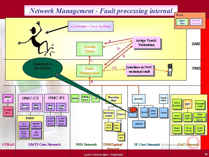 Network Management - Fault processing internal Note: Main Offer Customer Care System Related Product