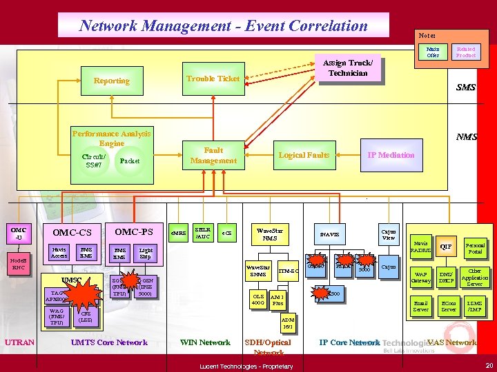 Network Management - Event Correlation Performance Analysis Engine Circuit/ SS#7 OMC -U Node. B