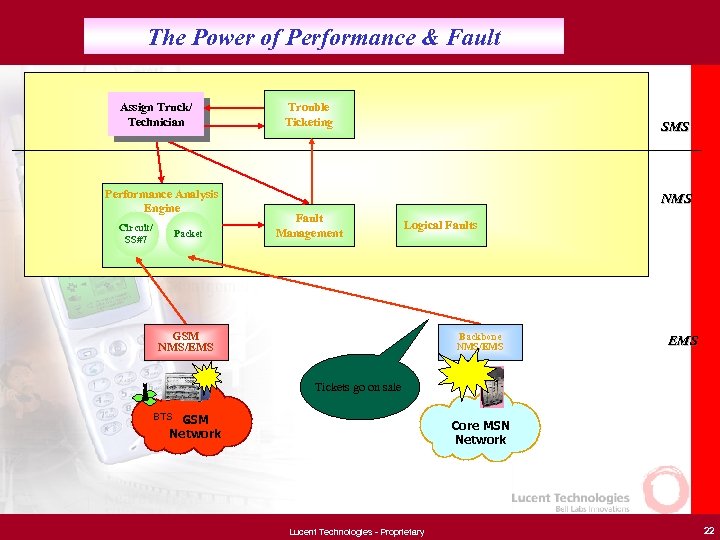 The Power of Performance & Fault Assign Truck/ Technician Performance Analysis Engine Circuit/ SS#7