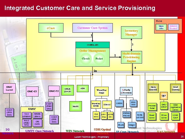 Integrated Customer Care and Service Provisioning Note: Customer Care System c. Care Inventory Manager