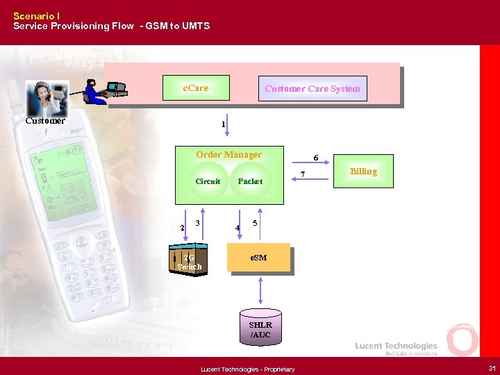 Scenario I Service Provisioning Flow - GSM to UMTS c. Care Customer Care System