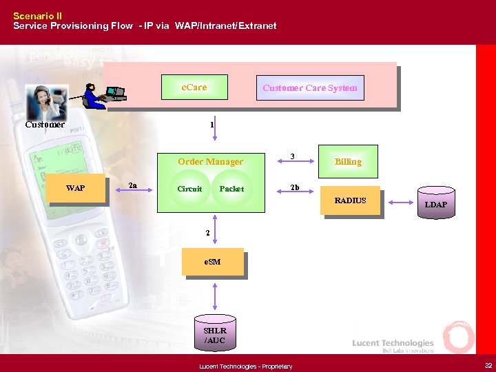 Scenario II Service Provisioning Flow - IP via WAP/Intranet/Extranet c. Care Customer Care System