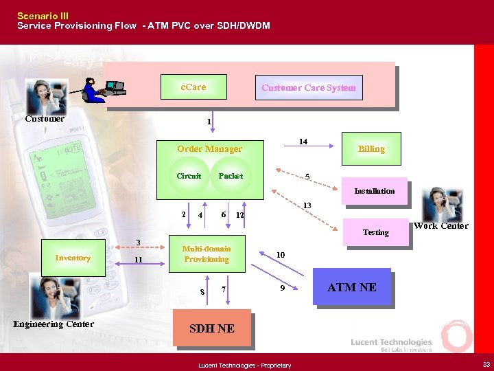 Scenario III Service Provisioning Flow - ATM PVC over SDH/DWDM c. Care Customer Care