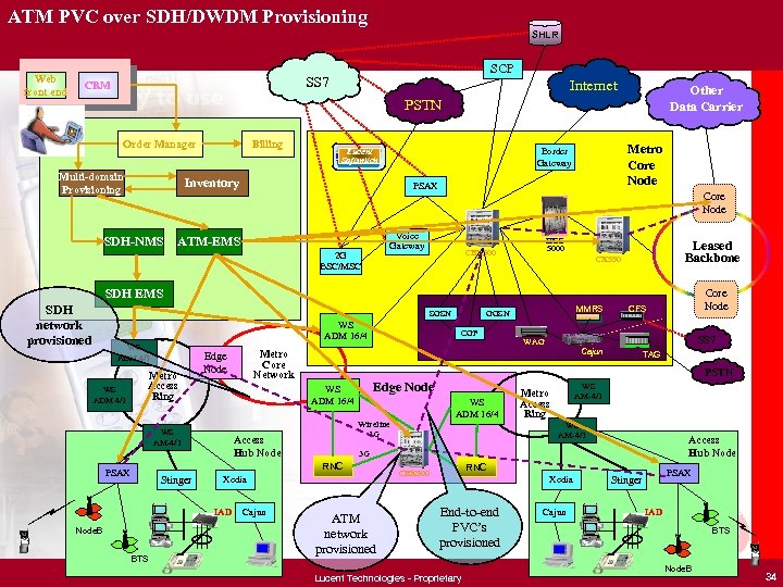 ATM PVC over SDH/DWDM Provisioning SHLR Web front end SCP SS 7 CRM Internet