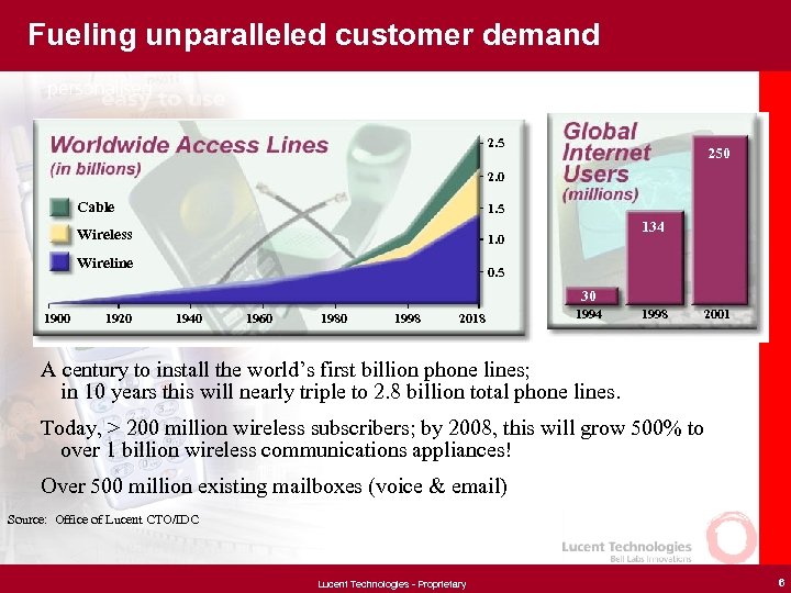 Fueling unparalleled customer demand 2. 5 250 2. 0 Cable 1. 5 Wireless 1.