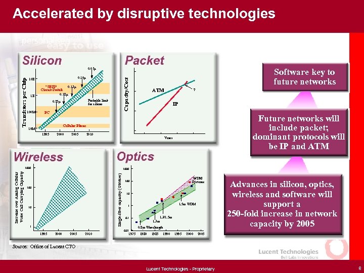 Accelerated by disruptive technologies 0. 10µ 10 B 1 B 0. 13µ “ 5