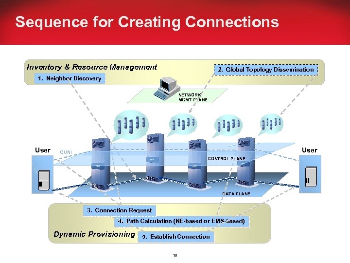 Sequence for Creating Connections Inventory & Resource Management 2. Global Topology Dissemination 1. Neighbor