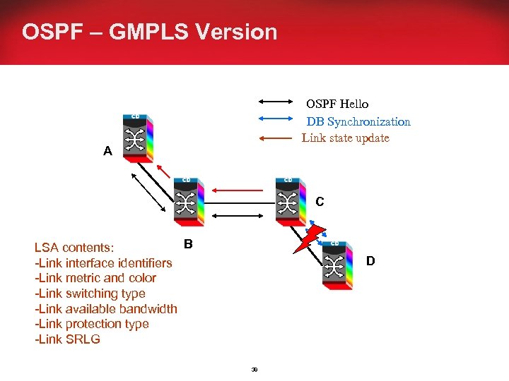 OSPF – GMPLS Version OSPF Hello DB Synchronization Link state update A C B