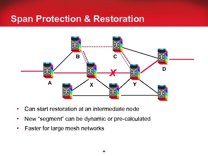 Span Protection & Restoration C B D X A Y X • Can start