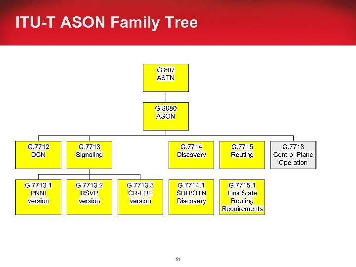 ITU-T ASON Family Tree 51 