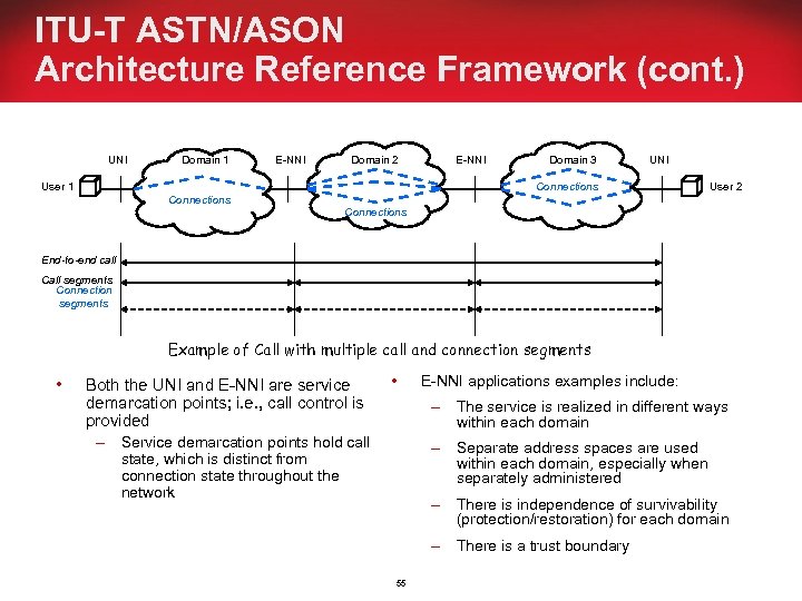 ITU-T ASTN/ASON Architecture Reference Framework (cont. ) UNI Domain 1 E-NNI Domain 2 User