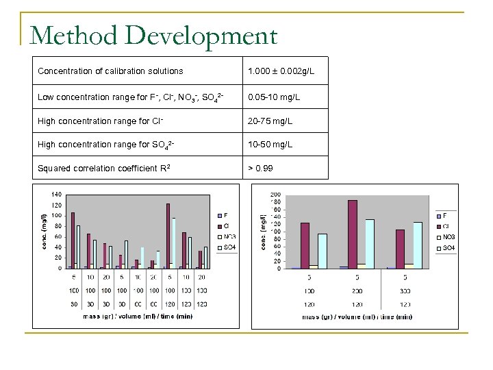 Method Development Concentration of calibration solutions 1. 000 ± 0. 002 g/L Low concentration