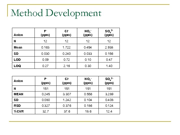 Method Development F(ppm) Cl(ppm) NO 3(ppm) SO 42(ppm) 12 12 Mean 0. 163 1.