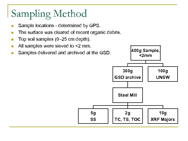 Sampling Method n n n Sample locations - determined by GPS. The surface was