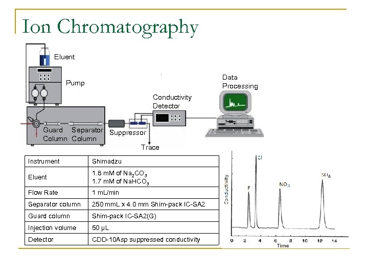 Ion Chromatography Eluent Data Processing Pump Conductivity Detector Guard Separator Suppressor Column Trace Instrument