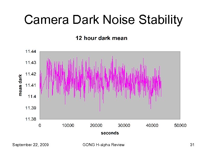 Camera Dark Noise Stability September 22, 2009 GONG H-alpha Review 31 