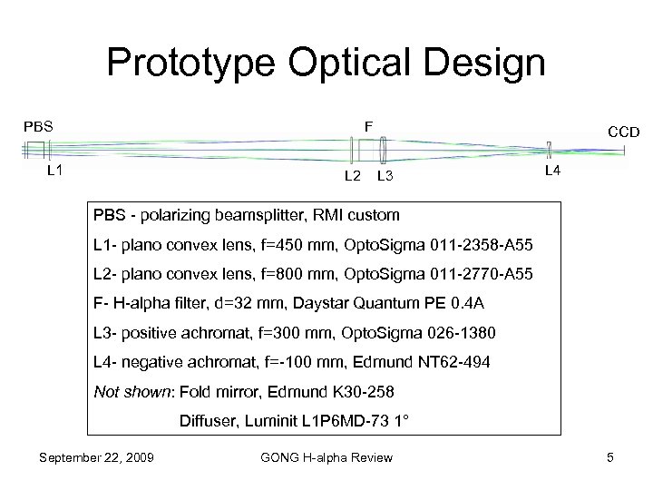 Prototype Optical Design PBS F L 1 L 2 CCD L 3 L 4