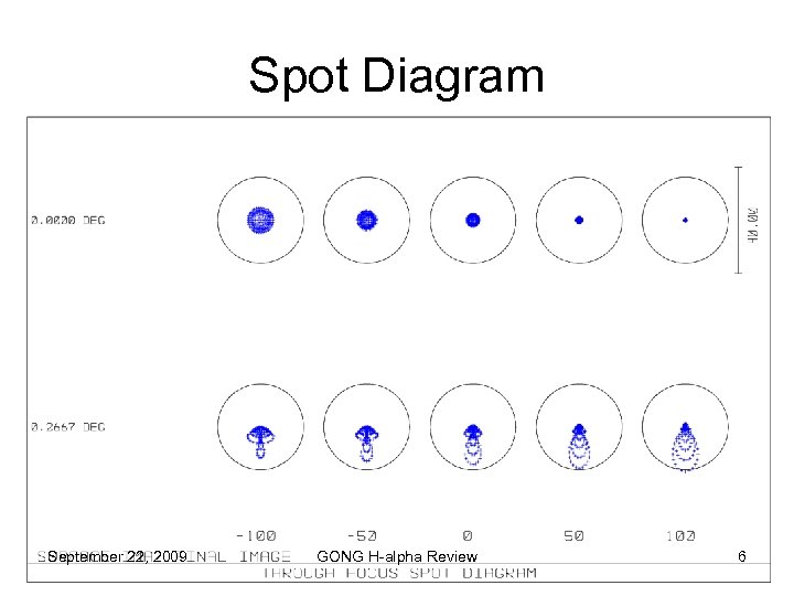 Spot Diagram September 22, 2009 GONG H-alpha Review 6 