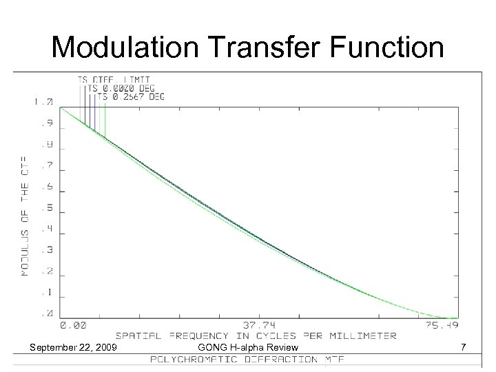 Modulation Transfer Function September 22, 2009 GONG H-alpha Review 7 
