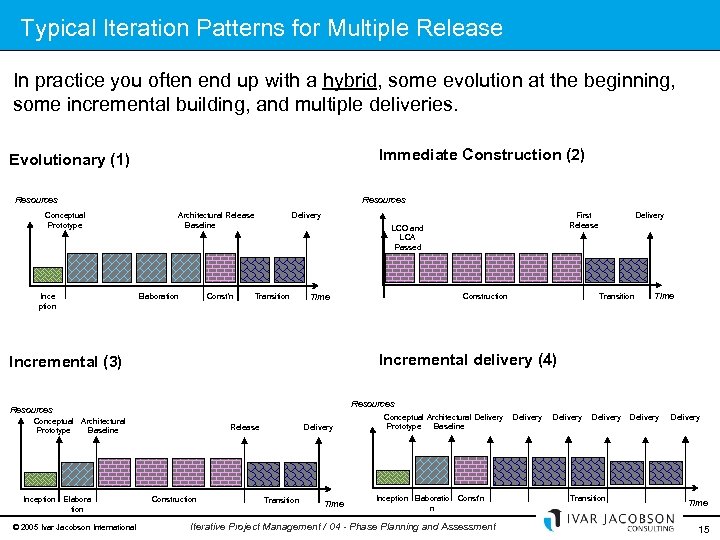 Typical Iteration Patterns for Multiple Release In practice you often end up with a