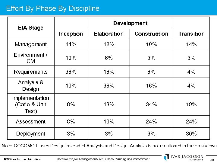 Effort By Phase By Discipline EIA Stage Development Inception Elaboration Construction Transition Management 14%