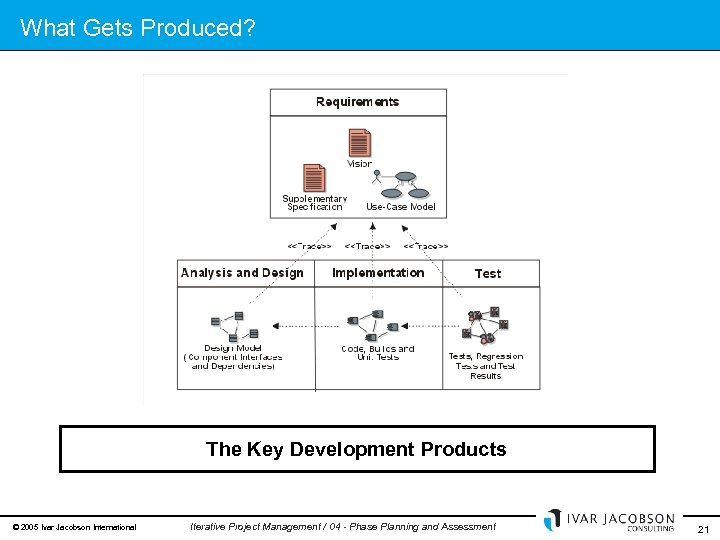 What Gets Produced? The Key Development Products © 2005 Ivar Jacobson International Iterative Project