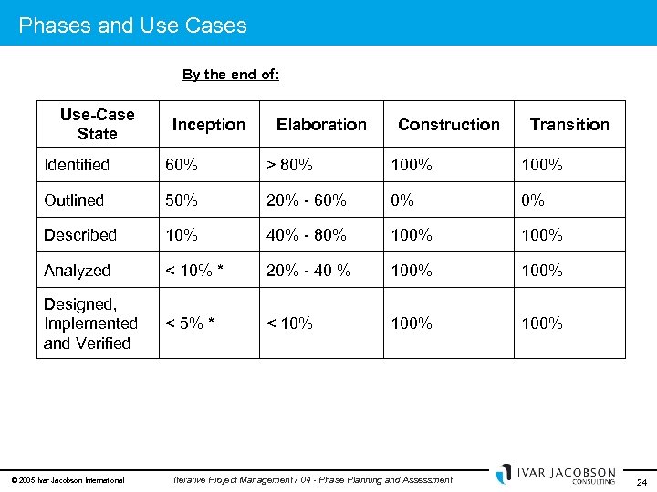 Phases and Use Cases By the end of: Use-Case State Inception Elaboration Construction Transition