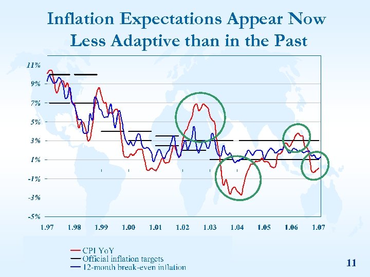 Inflation Expectations Appear Now Less Adaptive than in the Past 11 
