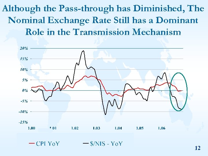 Although the Pass-through has Diminished, The Nominal Exchange Rate Still has a Dominant Role