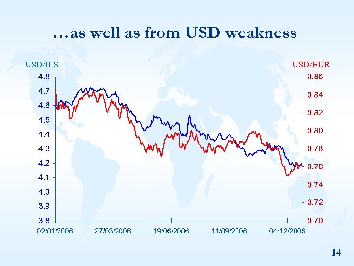 …as well as from USD weakness USD/ILS USD/EUR 14 