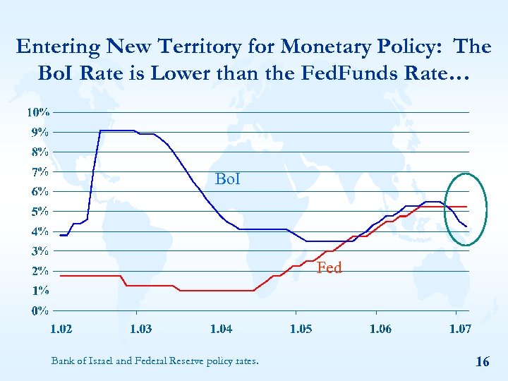 Entering New Territory for Monetary Policy: The Bo. I Rate is Lower than the