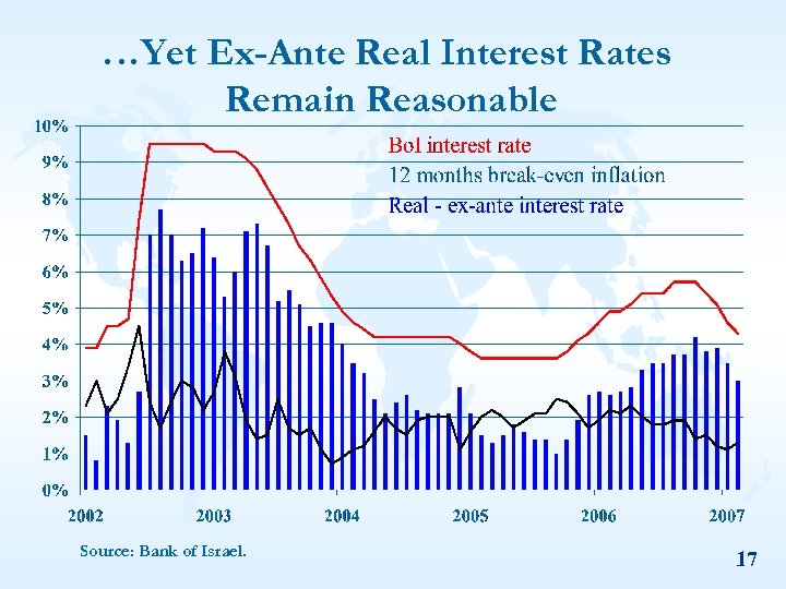 …Yet Ex-Ante Real Interest Rates Remain Reasonable Source: Bank of Israel. 17 