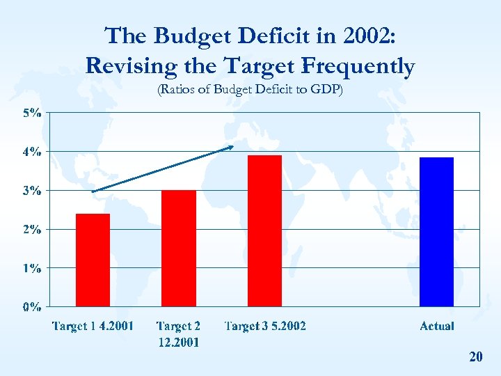 The Budget Deficit in 2002: Revising the Target Frequently (Ratios of Budget Deficit to