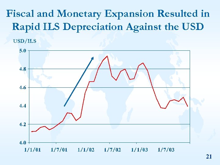 Fiscal and Monetary Expansion Resulted in Rapid ILS Depreciation Against the USD/ILS 21 
