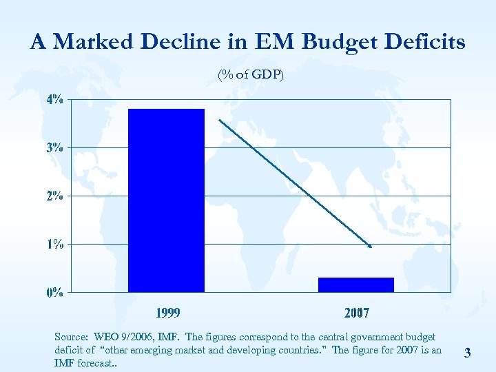 A Marked Decline in EM Budget Deficits (% of GDP) Source: WEO 9/2006, IMF.