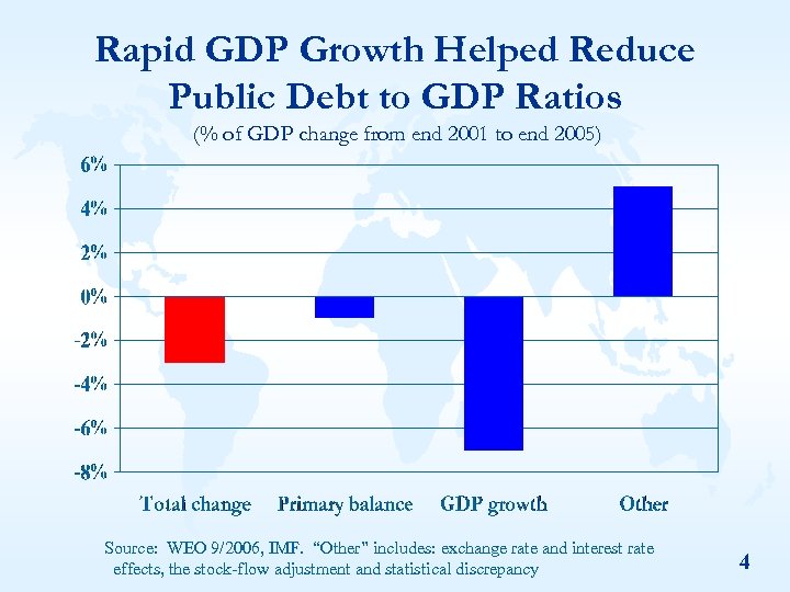 Rapid GDP Growth Helped Reduce Public Debt to GDP Ratios (% of GDP change